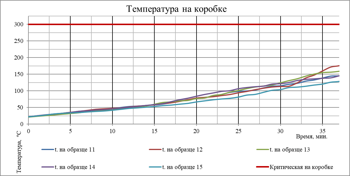 График №5. Изменение значений температуры на необогреваемой поверхности коробки образца №1. ТЭП 11-15
