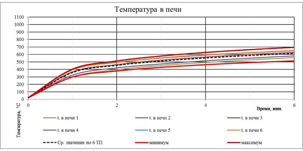 График №2. Температурный режим в огневой камере при испытаниях образца №1