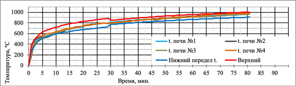 Температурный режим в огневой камере при испытании образца №1