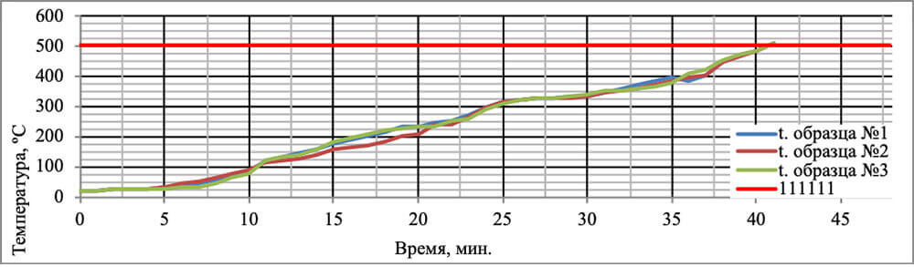 График №2. Изменение температуры образца №1 в процессе проведения испытаний