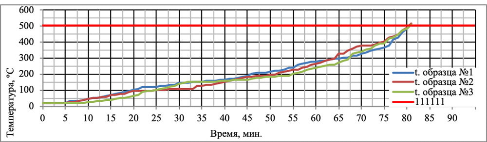 Изменение температуры образца №1 в процессе проведения испытаний