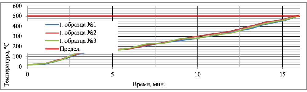 График №4. Изменение температуры образца №2 в процессе проведения испытаний.