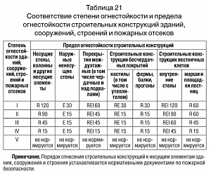 Все несущие элементы должны соответствовать пределу огнестойкости